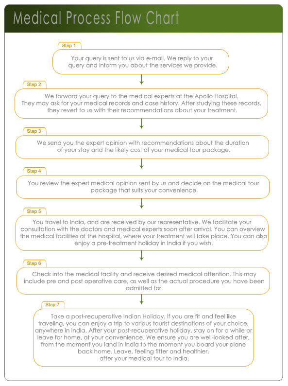 Medical Process Flowchart
