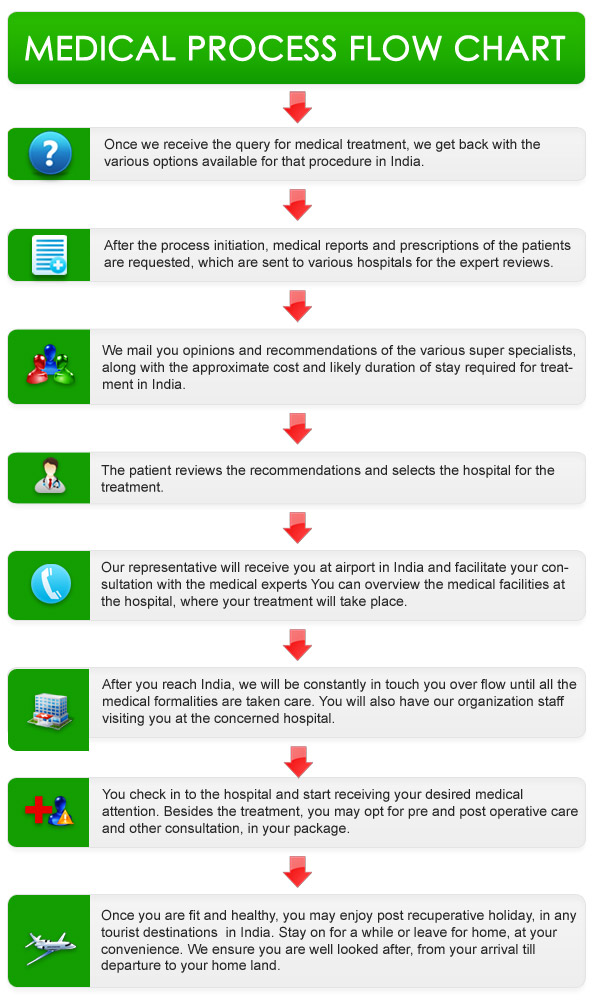 Medical Process Flowchart